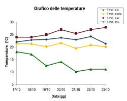 Grafico delle temperature
