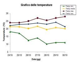 Grafico delle temperature