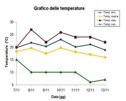 Grafico delle temperature