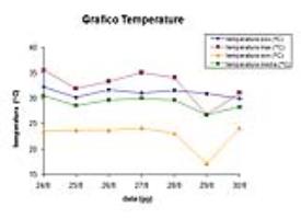Grafico delle temperature