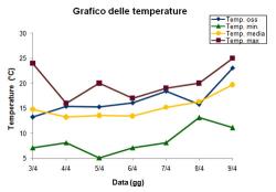 Grafico delle temperature