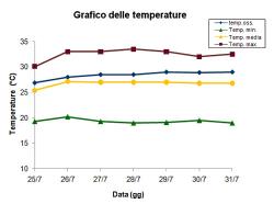 Grafico delle temperature