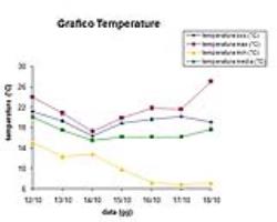 Grafico delle temperature