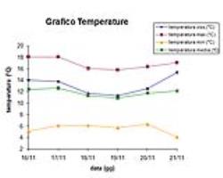 Grafico delle temperature