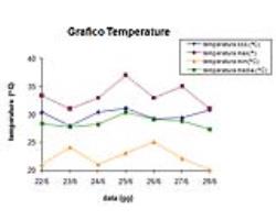 Grafico delle temperature