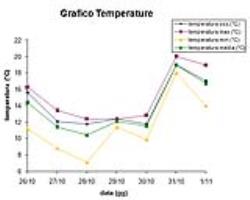 Grafico delle temperature