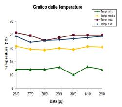 Grafico delle temperature