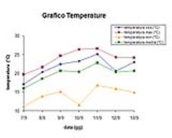 Grafico delle temperature