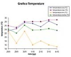Grafico delle temperature