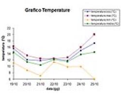 Grafico delle temperature