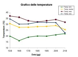Grafico delle temperature