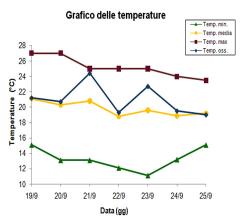 Grafico delle temperature