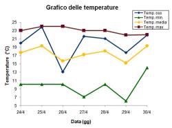 Grafico delle temperature