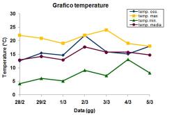 Grafico delle temperature
