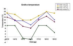 Grafico delle temperature