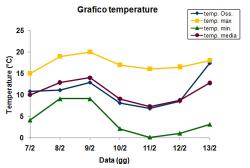 Grafico delle temperature