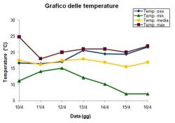 Grafico delle temperature