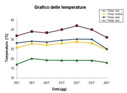 Grafico delle temperature