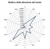 Grafico della direzione del vento