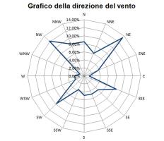 Grafico della direzione del vento