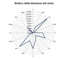 Grafico della direzione del vento