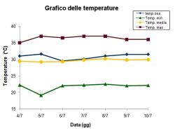 Grafico delle temperature