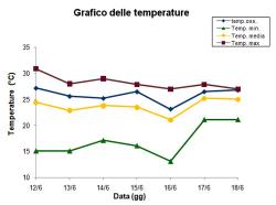 Grafico delle temperature