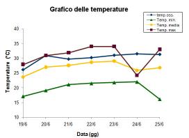 Grafico delle temperature