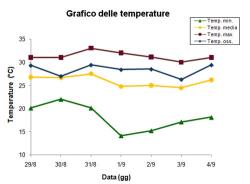 Grafico delle temperature