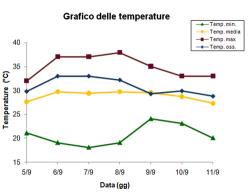Grafico delle temperature