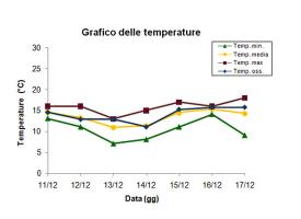 Grafico delle temperature