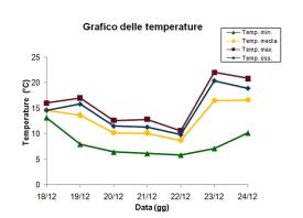 Grafico delle temperature