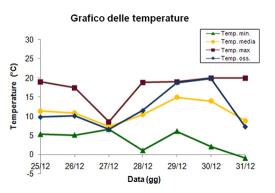 Grafico delle temperature