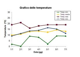 Grafico delle temperature