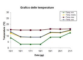 Grafico delle temperature