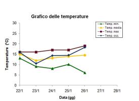 Grafico delle temperature