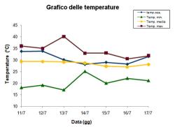 Grafico delle temperature