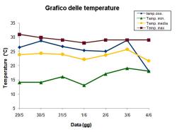 Grafico delle temperature