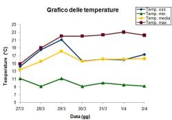 Grafico delle temperature