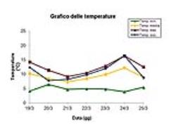 Grafico delle temperature