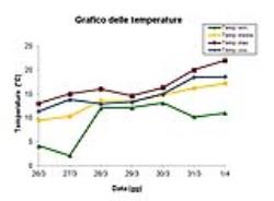 Grafico delle temperature