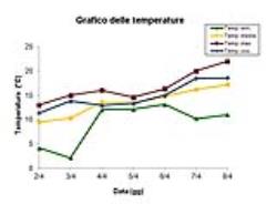 Grafico delle temperature