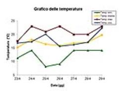 Grafico delle temperature