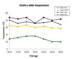 Grafico delle temperature