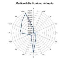 Grafico della direzione del vento