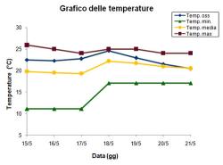 Grafico delle temperature