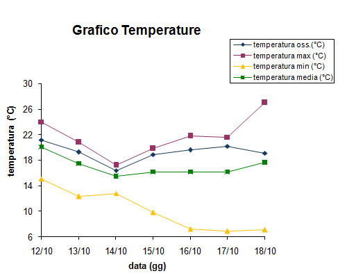 grafico meteo delle temperature nel periodo di riferimento