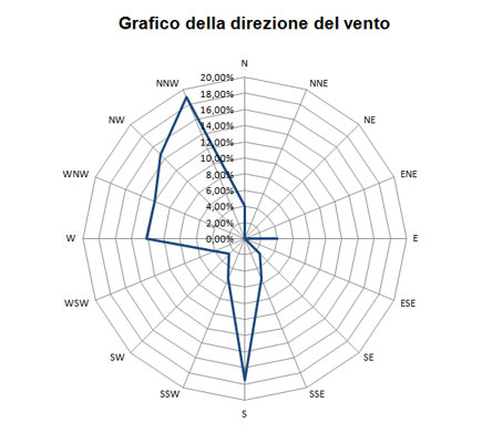 grafico meteo dei venti nel periodo di riferimento