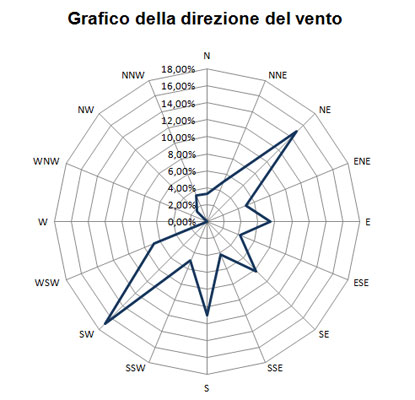 grafico meteo dei venti nel periodo di riferimento