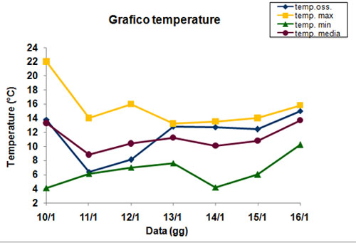 grafico meteo delle temperature nel periodo di riferimento